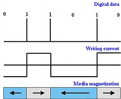 hard disk data storage